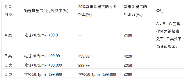 高效過(guò)濾器過(guò)濾效率一覽表