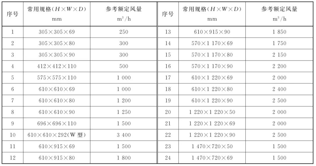 高效過(guò)濾器的標(biāo)準(zhǔn)規(guī)格表